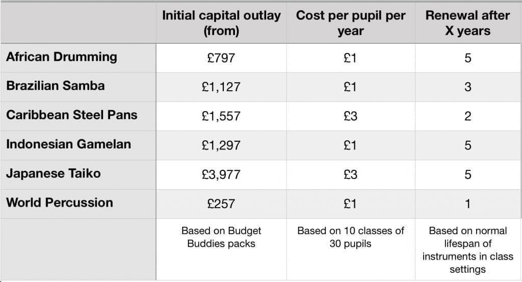 Costs comparison chart