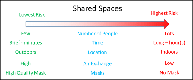 Risks of sharing spaces diagram