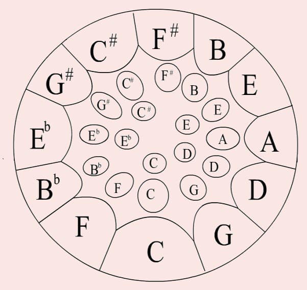 Low lead pan tuning layout