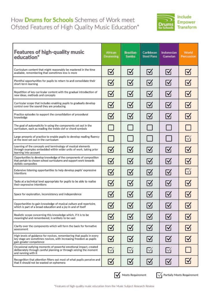 Features of High Quality Music Education chart