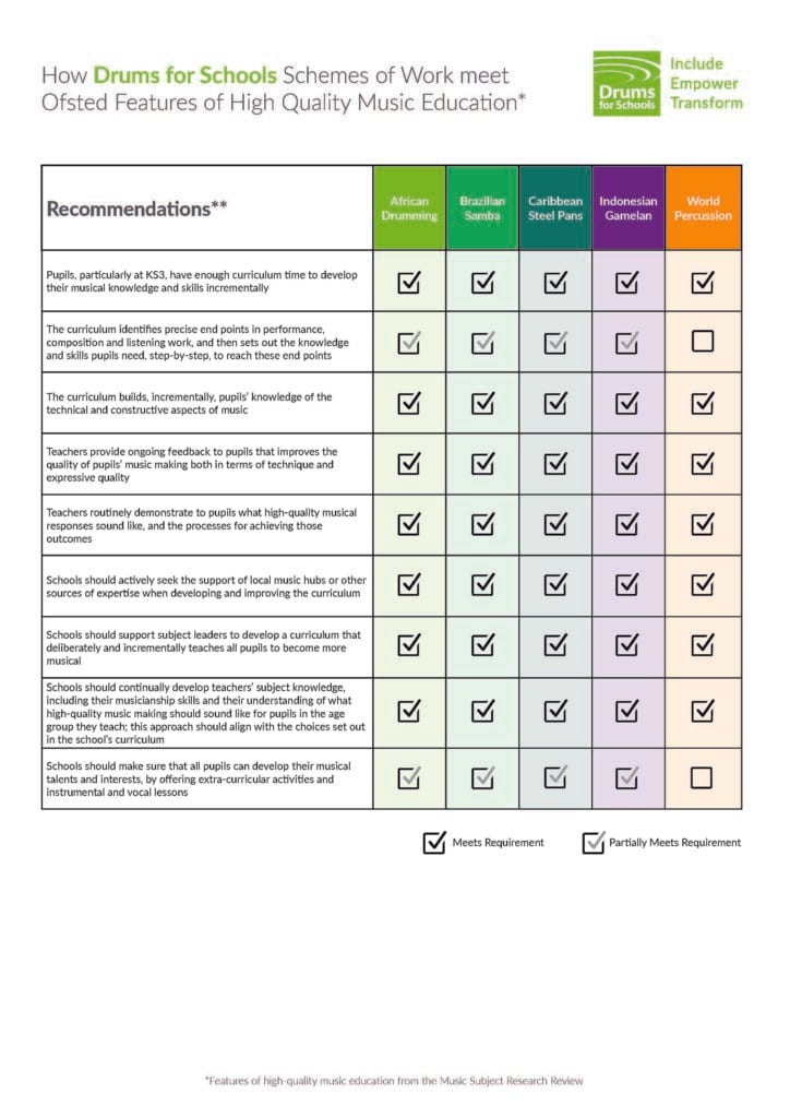 Ofsted Recommendations Map