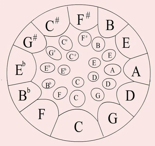 Low lead pan tuning layout